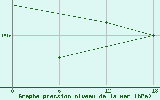 Courbe de la pression atmosphrique pour Kenitra