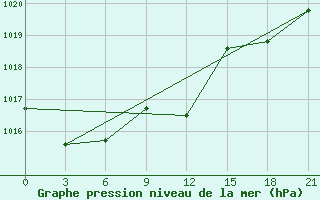 Courbe de la pression atmosphrique pour Nikolaevskoe