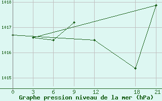 Courbe de la pression atmosphrique pour Kebili