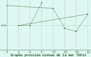 Courbe de la pression atmosphrique pour Montijo