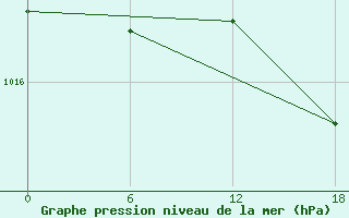 Courbe de la pression atmosphrique pour Kenitra