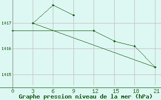 Courbe de la pression atmosphrique pour Lyntupy