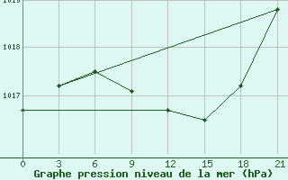 Courbe de la pression atmosphrique pour Chernivtsi