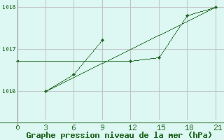 Courbe de la pression atmosphrique pour Levitha