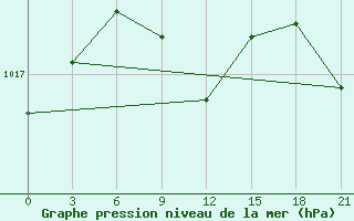 Courbe de la pression atmosphrique pour Jarensk