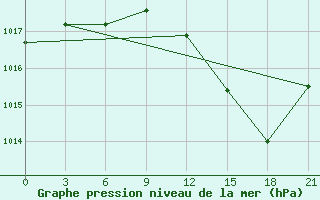 Courbe de la pression atmosphrique pour Arzew