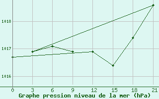 Courbe de la pression atmosphrique pour Arzamas