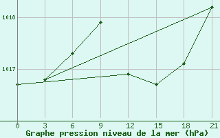 Courbe de la pression atmosphrique pour Qyteti Stalin