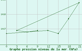 Courbe de la pression atmosphrique pour Koz