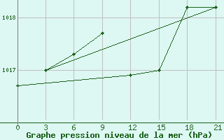 Courbe de la pression atmosphrique pour Izium