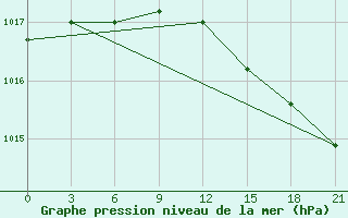 Courbe de la pression atmosphrique pour Varandey