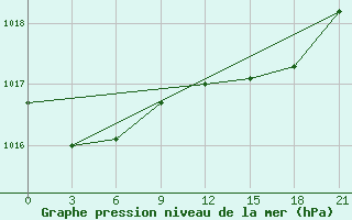 Courbe de la pression atmosphrique pour San Sebastian / Igueldo