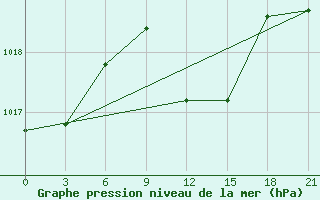 Courbe de la pression atmosphrique pour Ikaria