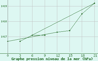 Courbe de la pression atmosphrique pour Taipak