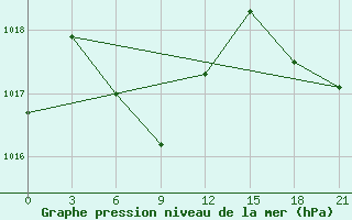 Courbe de la pression atmosphrique pour Zhijiang