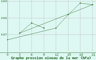 Courbe de la pression atmosphrique pour Gudermes