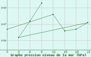 Courbe de la pression atmosphrique pour Methoni