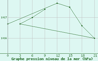 Courbe de la pression atmosphrique pour Salehard