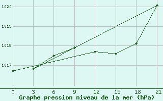 Courbe de la pression atmosphrique pour Uzhhorod