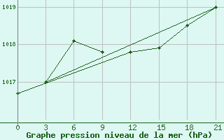 Courbe de la pression atmosphrique pour Tuapse