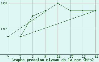 Courbe de la pression atmosphrique pour Ajon Island