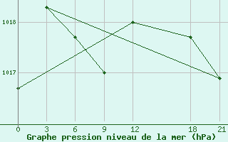 Courbe de la pression atmosphrique pour Yueyang