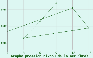 Courbe de la pression atmosphrique pour Nador