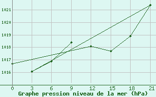 Courbe de la pression atmosphrique pour Arzew