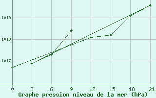 Courbe de la pression atmosphrique pour Ternopil