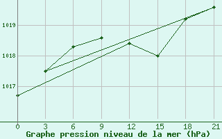 Courbe de la pression atmosphrique pour Tirana-La Praka