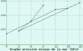 Courbe de la pression atmosphrique pour Onega