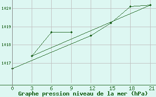 Courbe de la pression atmosphrique pour Lebedev Ilovlya