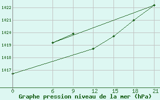 Courbe de la pression atmosphrique pour Serrai