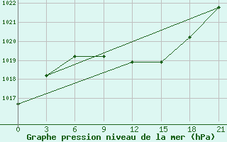 Courbe de la pression atmosphrique pour Krasnaja Gora