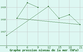 Courbe de la pression atmosphrique pour Tula