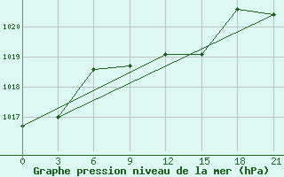 Courbe de la pression atmosphrique pour Malojaroslavec