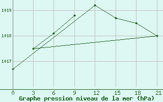 Courbe de la pression atmosphrique pour Chernihiv