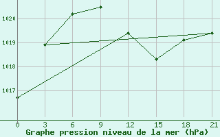 Courbe de la pression atmosphrique pour Liubashivka