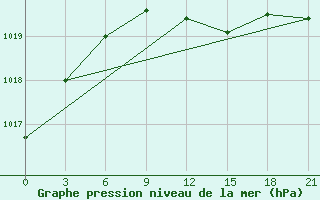 Courbe de la pression atmosphrique pour Kanevka