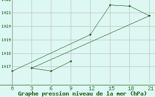 Courbe de la pression atmosphrique pour Shipu