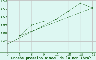 Courbe de la pression atmosphrique pour Gudermes