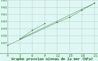 Courbe de la pression atmosphrique pour Skriveri