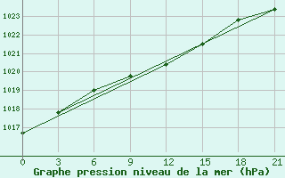 Courbe de la pression atmosphrique pour Jaksa