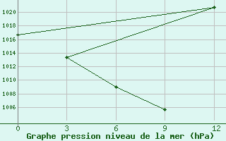 Courbe de la pression atmosphrique pour Ponomarovo