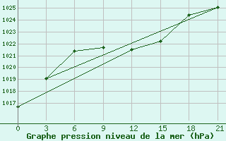 Courbe de la pression atmosphrique pour Lovetch