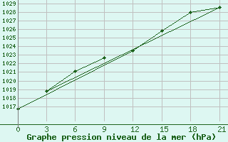 Courbe de la pression atmosphrique pour Iki-Burul