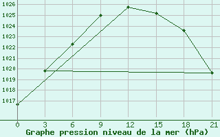 Courbe de la pression atmosphrique pour Koslan