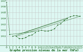 Courbe de la pression atmosphrique pour Kegnaes