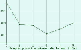 Courbe de la pression atmosphrique pour Braidwood