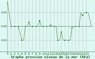 Courbe de la pression atmosphrique pour Cagliari / Elmas